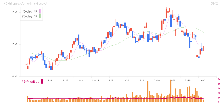 ホッカンホールディングス(5902)の日足チャート