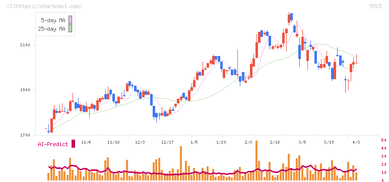 駒井ハルテック(5915)の日足チャート