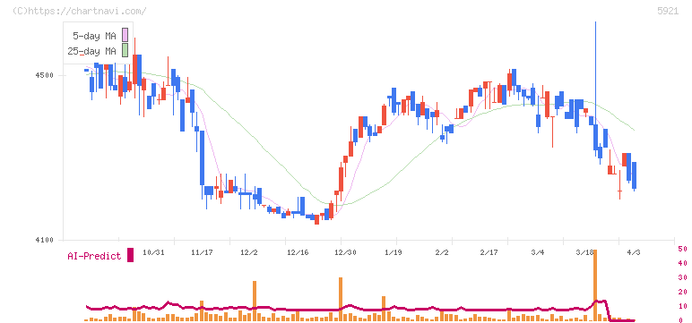 川岸工業(5921)の日足チャート