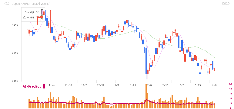 三和ホールディングス(5929)の日足チャート