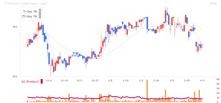 東洋シヤッター(5936)の日足チャート