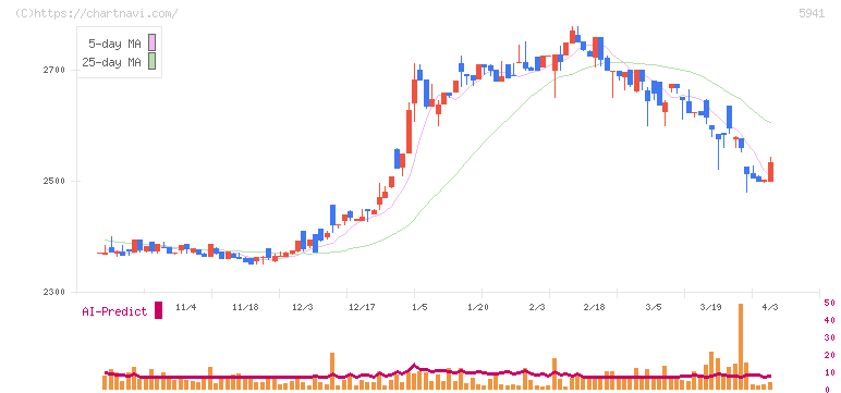 中西製作所(5941)の日足チャート