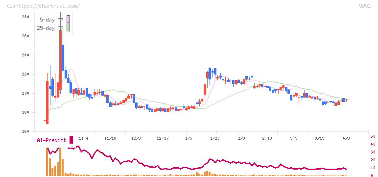 アマテイ(5952)の日足チャート