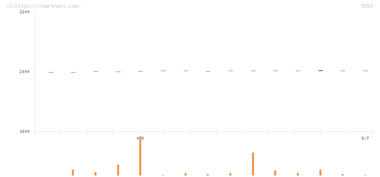 知多鋼業(5993)の日足チャート