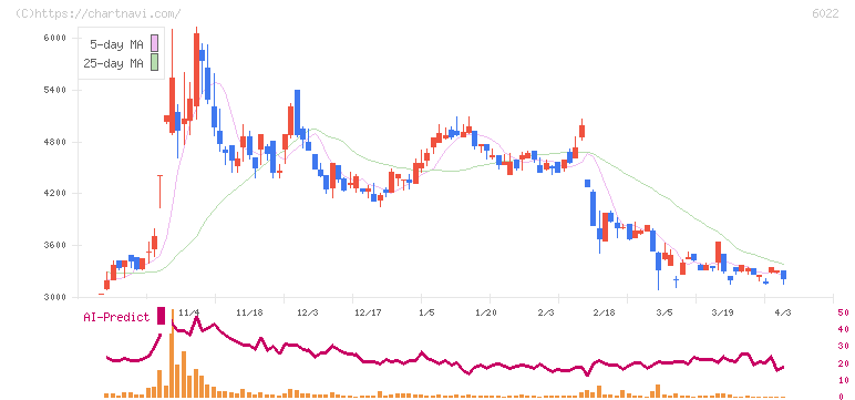 赤阪鐵工所(6022)の日足チャート