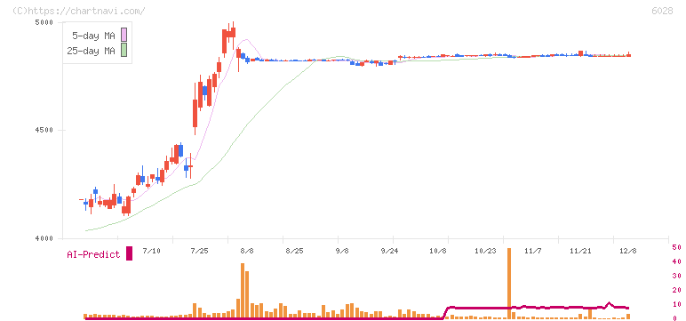 テクノプロ・ホールディングス(6028)の日足チャート