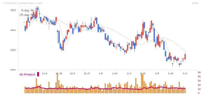 ＫｅｅＰｅｒ技研(6036)の日足チャート
