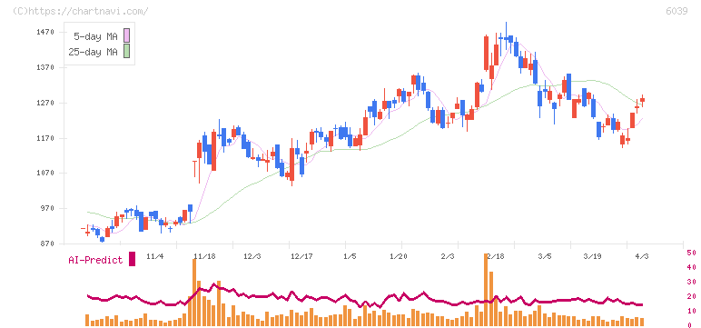 日本動物高度医療センター(6039)の日足チャート