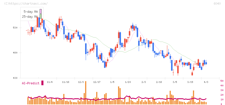 日本スキー場開発(6040)の日足チャート
