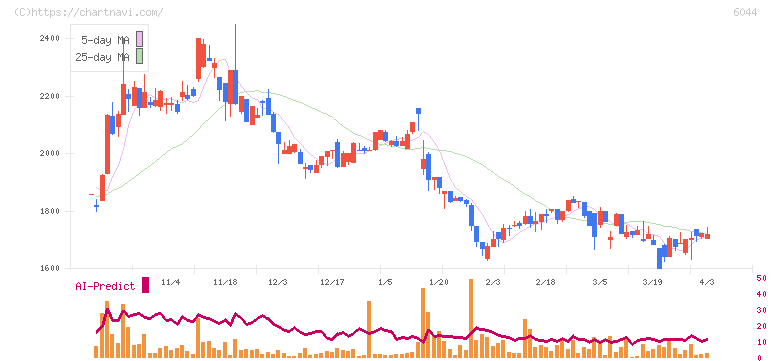 三機サービス(6044)の日足チャート