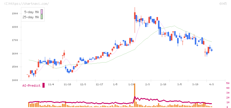 レントラックス(6045)の日足チャート