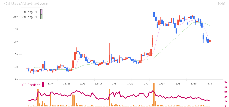 リンクバル(6046)の日足チャート