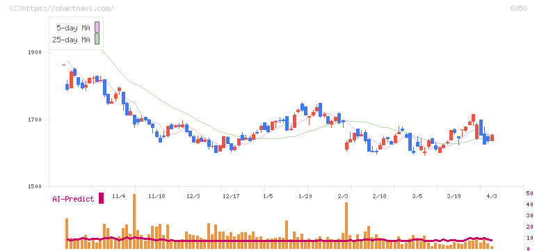 イー・ガーディアン(6050)の日足チャート