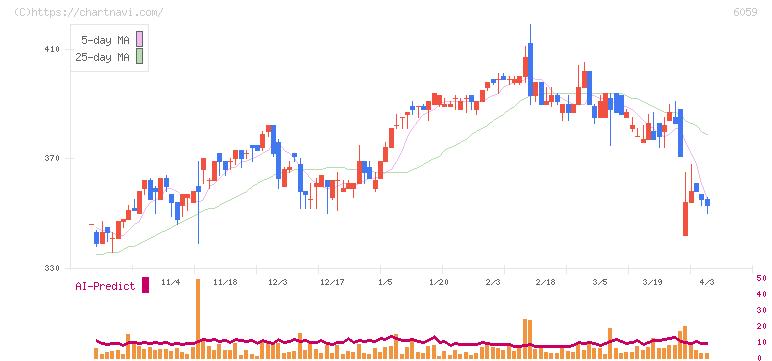 ウチヤマホールディングス(6059)の日足チャート