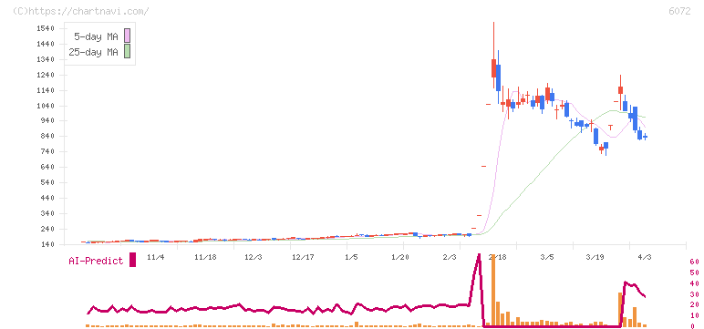 地盤ネットホールディングス(6072)の日足チャート