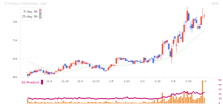 エンバイオ・ホールディングス(6092)の日足チャート