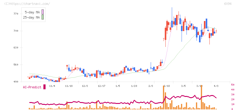 フリークアウト・ホールディングス(6094)の日足チャート