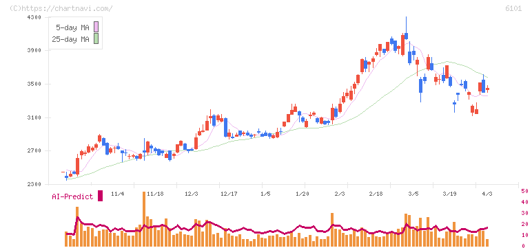 ツガミ(6101)の日足チャート