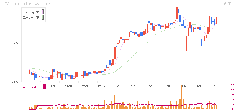 タケダ機械(6150)の日足チャート