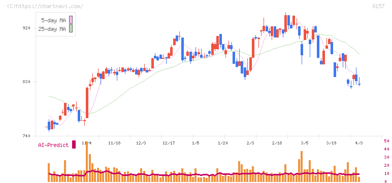 日進工具(6157)の日足チャート