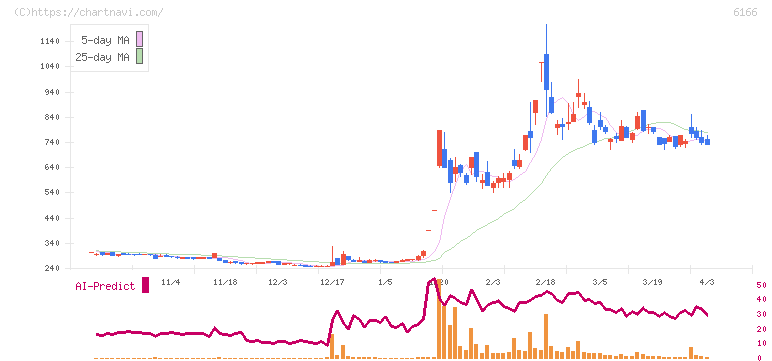 中村超硬(6166)の日足チャート