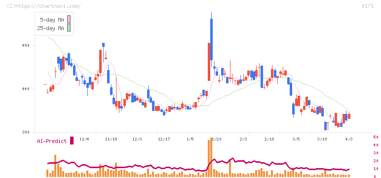 土木管理総合試験所(6171)の日足チャート