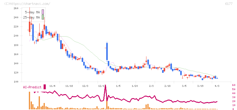 ＡｐｐＢａｎｋ(6177)の日足チャート