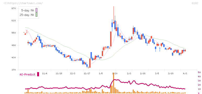 メタリアル(6182)の日足チャート