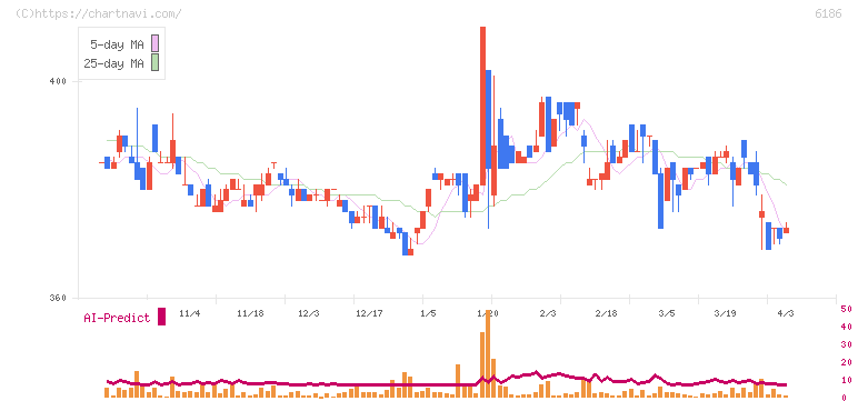 一蔵(6186)の日足チャート
