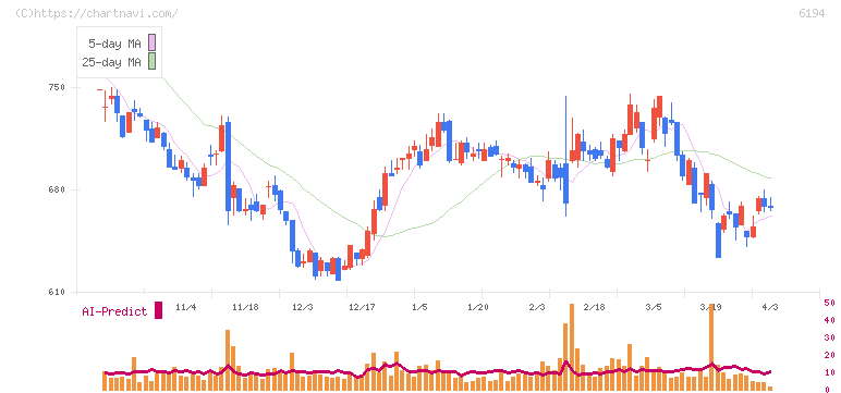 アトラエ(6194)の日足チャート