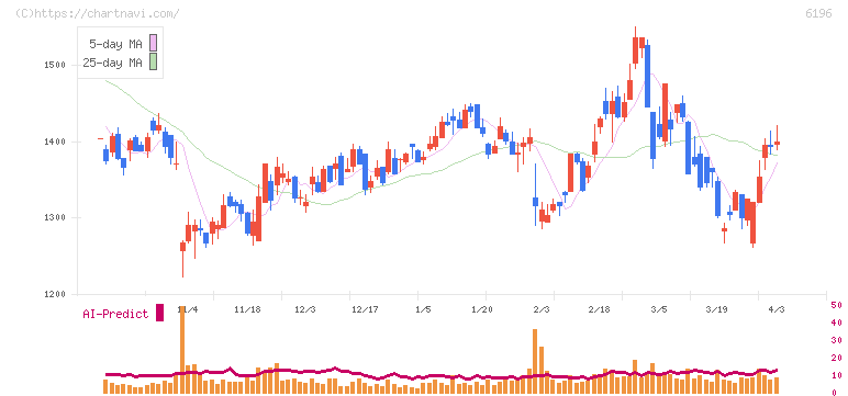 ストライク(6196)の日足チャート