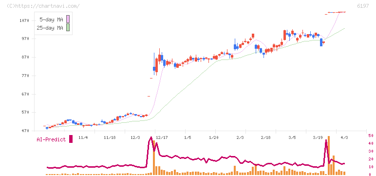 ソラスト(6197)の日足チャート