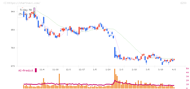 インソース(6200)の日足チャート