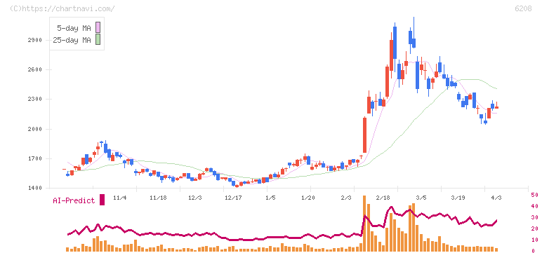 石川製作所(6208)の日足チャート