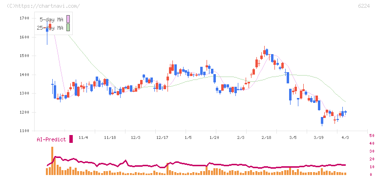 ＪＲＣ(6224)の日足チャート