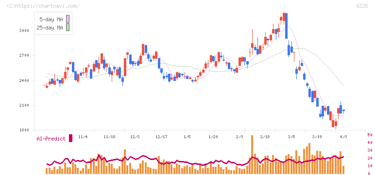 守谷輸送機工業(6226)の日足チャート
