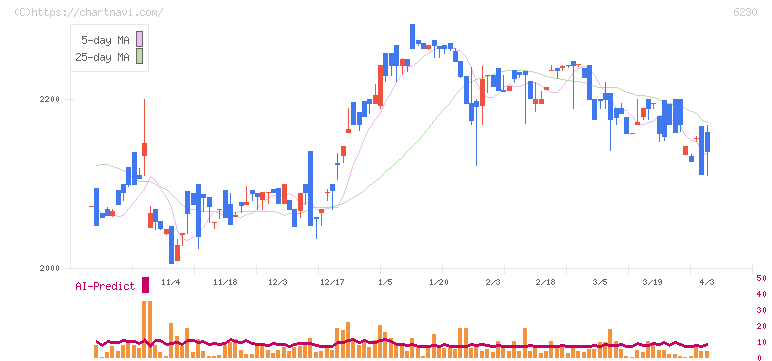 ＳＡＮＥＩ(6230)の日足チャート