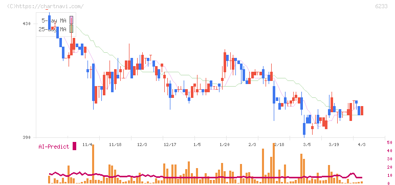 ＫＬＡＳＳ(6233)の日足チャート