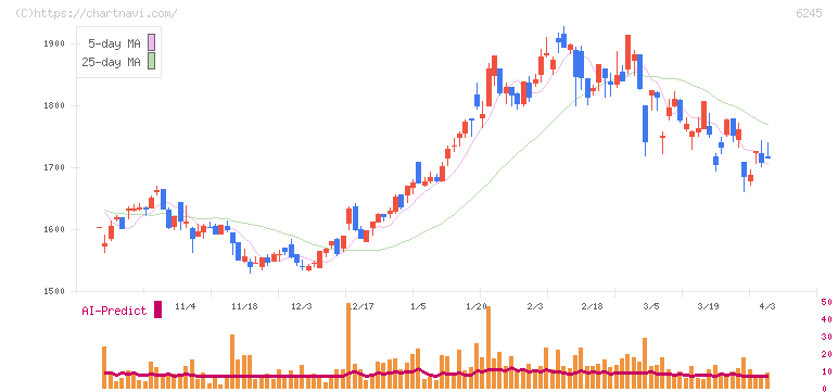 ヒラノテクシード(6245)の日足チャート