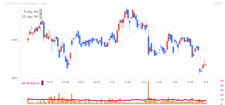 ゲームカード・ジョイコホールディングス(6249)の日足チャート