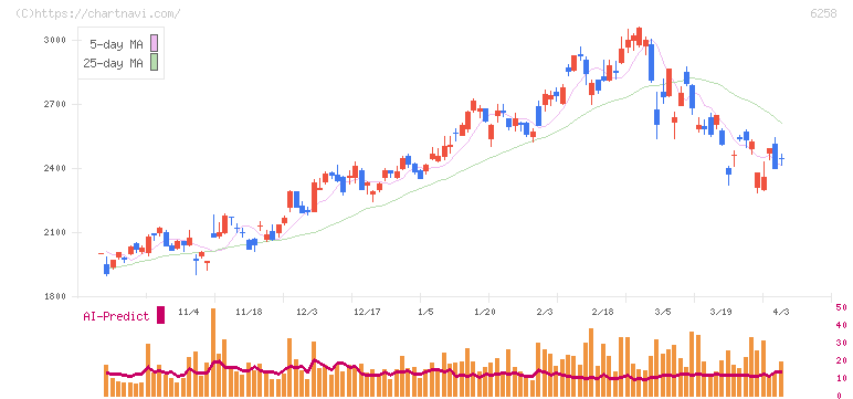 平田機工(6258)の日足チャート