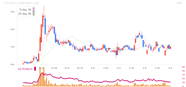 ＰＥＧＡＳＵＳ(6262)の日足チャート