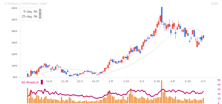 マルマエ(6264)の日足チャート