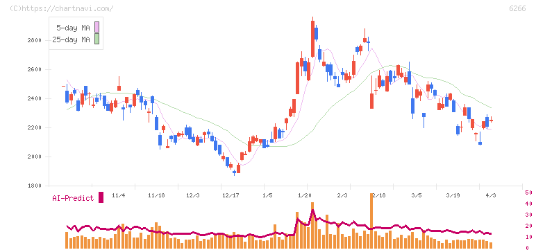 タツモ(6266)の日足チャート
