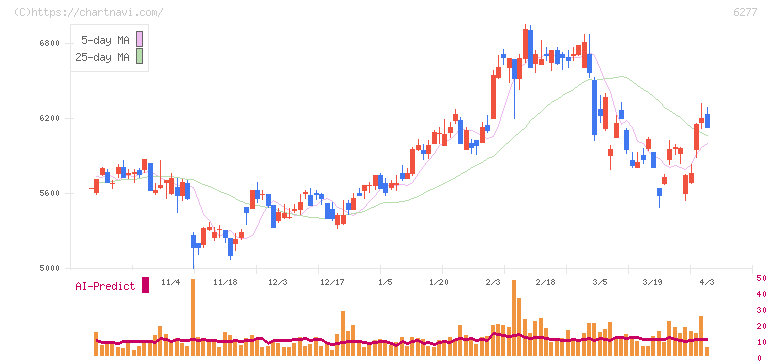 ホソカワミクロン(6277)の日足チャート