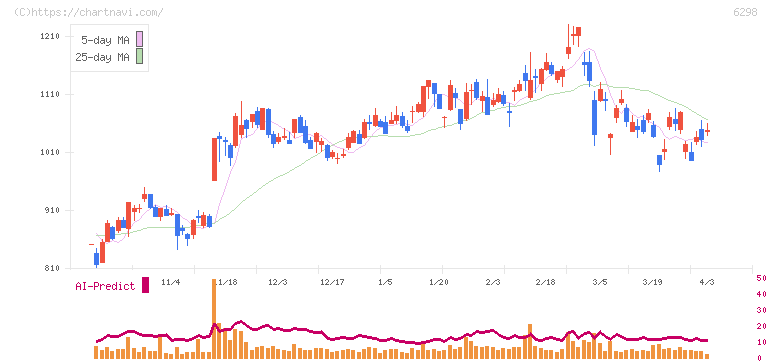 ワイエイシイホールディングス(6298)の日足チャート