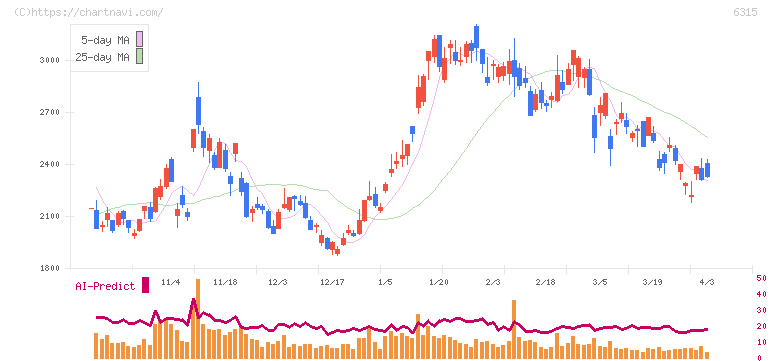 ＴＯＷＡ(6315)の日足チャート