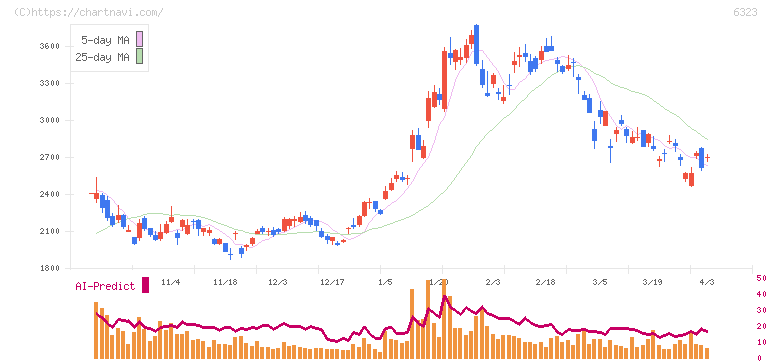 ローツェ(6323)の日足チャート