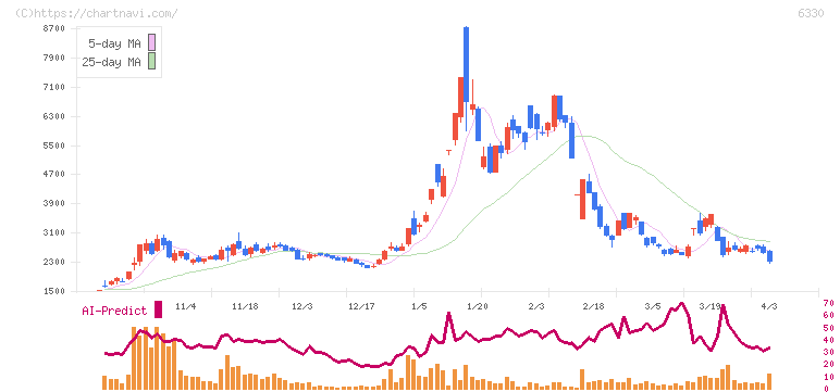 東洋エンジニアリング(6330)の日足チャート