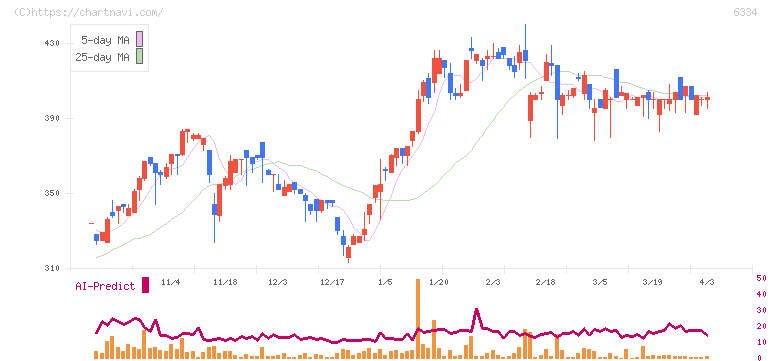 明治機械(6334)の日足チャート